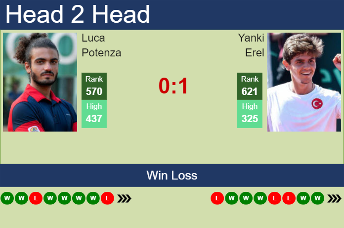 H2H, prediction of Luca Potenza vs Yanki Erel in Abidjan 1 Challenger with odds, preview, pick | 15th April 2025