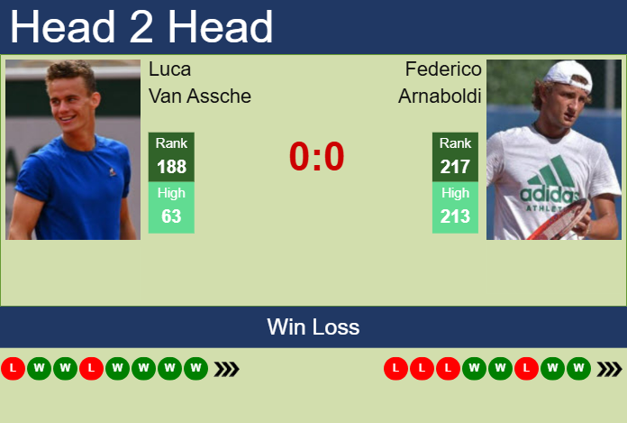 H2H, prediction of Luca Van Assche vs Federico Arnaboldi in Monza Challenger with odds, preview, pick | 11th April 2025