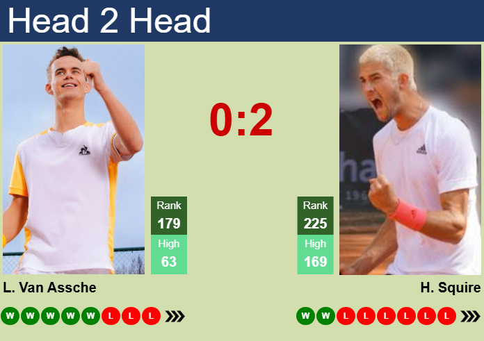 H2H, prediction of Luca Van Assche vs Henri Squire in Ostrava Challenger with odds, preview, pick | 29th April 2025