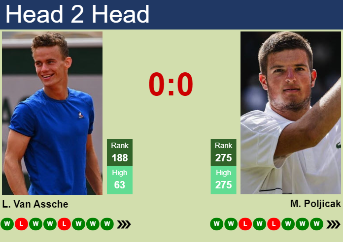 Prediction and head to head Luca Van Assche vs. Mili Poljicak