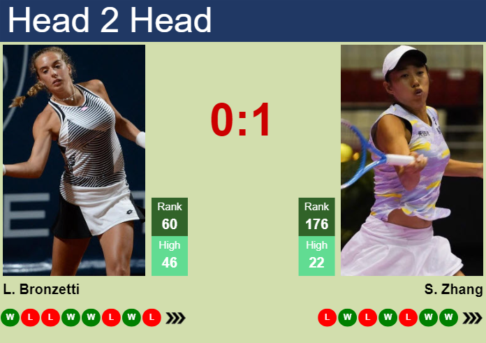 H2H, prediction of Lucia Bronzetti vs Shuai Zhang in Charleston with odds, preview, pick | 1st April 2025