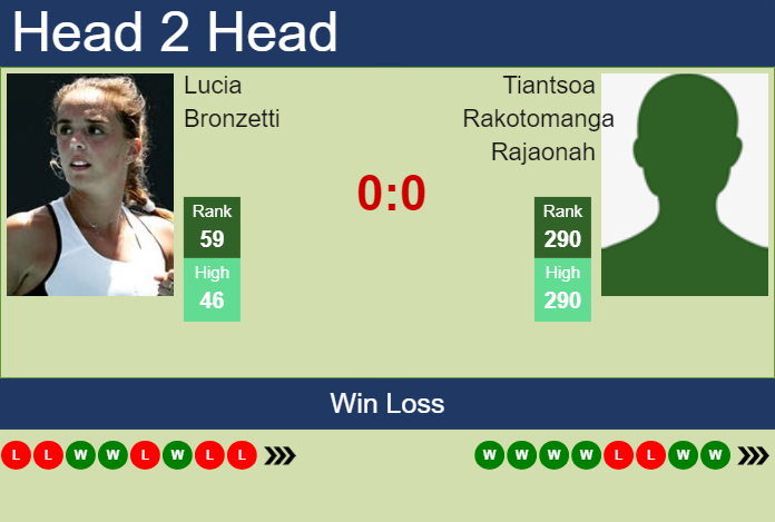 H2H, prediction of Lucia Bronzetti vs Tiantsoa Rakotomanga Rajaonah in Rouen with odds, preview, pick | 14th April 2025