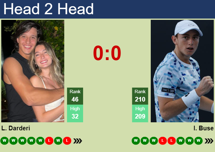 H2H, prediction of Luciano Darderi vs Ignacio Buse in Aix En Provence Challenger with odds, preview, pick | 1st May 2025