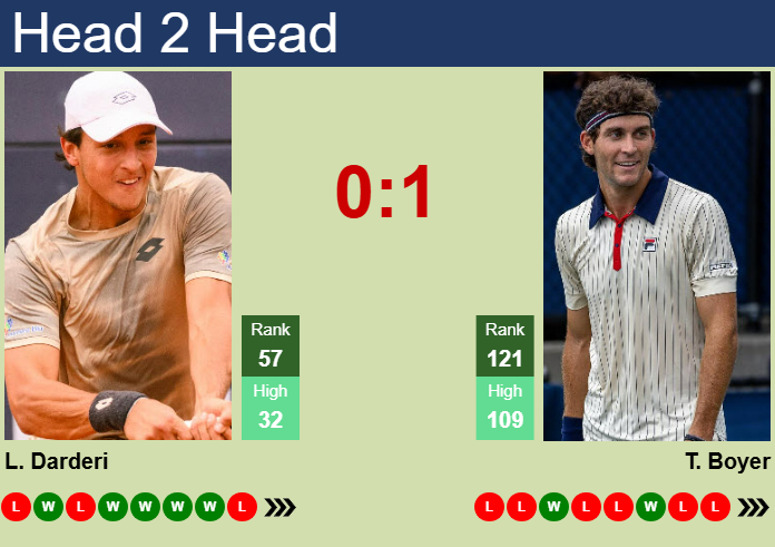 H2H, prediction of Luciano Darderi vs Tristan Boyer in Marrakech with odds, preview, pick | 2nd April 2025