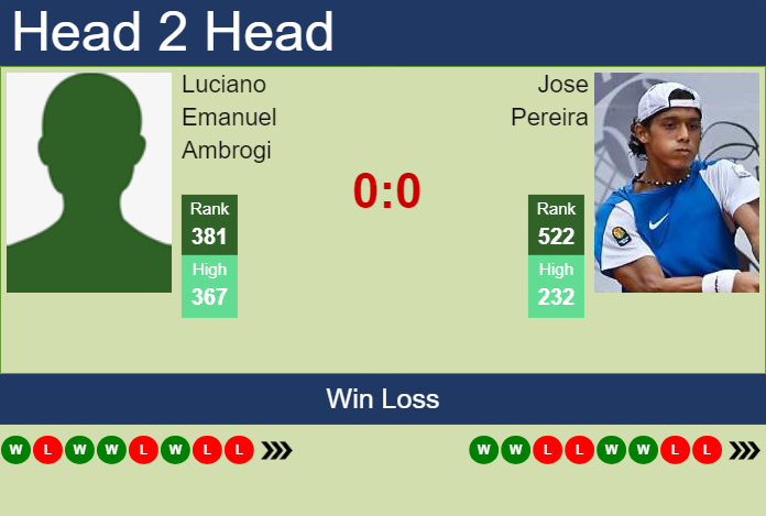 H2H, prediction of Luciano Emanuel Ambrogi vs Jose Pereira in San Miguel De Tucuman Challenger with odds, preview, pick | 22nd April 2025