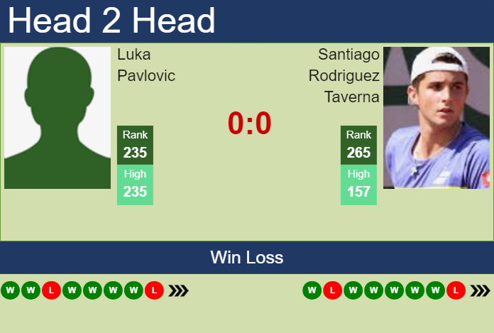 H2H, prediction of Luka Pavlovic vs Santiago Rodriguez Taverna in San Luis Potosi Challenger with odds, preview, pick | 15th April 2025