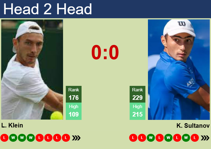 H2H, prediction of Lukas Klein vs Khumoun Sultanov in Monza Challenger with odds, preview, pick | 7th April 2025