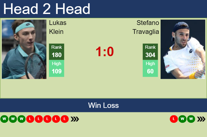 H2H, prediction of Lukas Klein vs Stefano Travaglia in Oeiras 4 Challenger with odds, preview, pick | 16th April 2025
