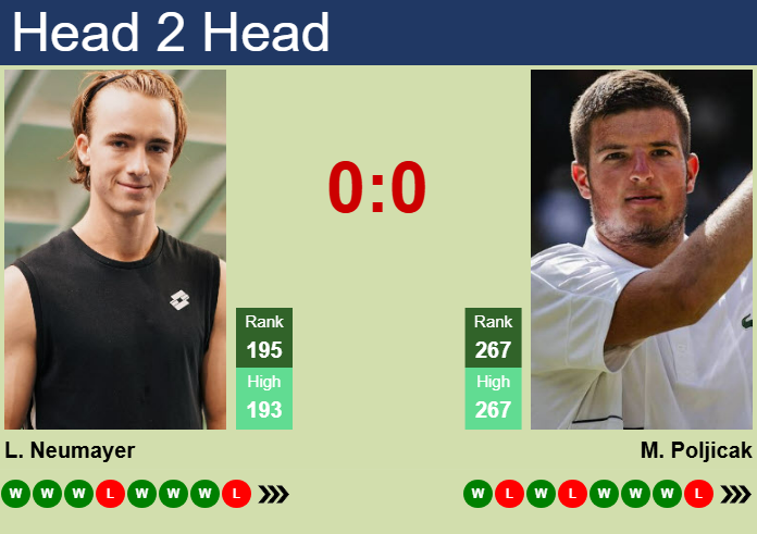 H2H, prediction of Lukas Neumayer vs Mili Poljicak in Rome Challenger with odds, preview, pick | 21st April 2025