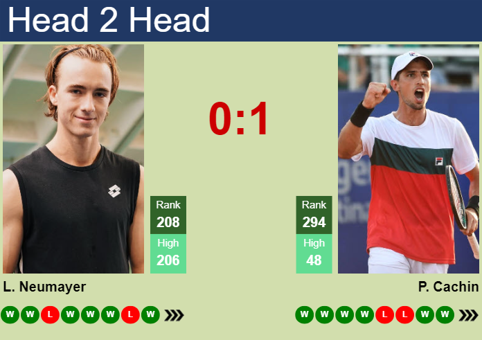 H2H, prediction of Lukas Neumayer vs Pedro Cachin in Menorca Challenger with odds, preview, pick | 3rd April 2025