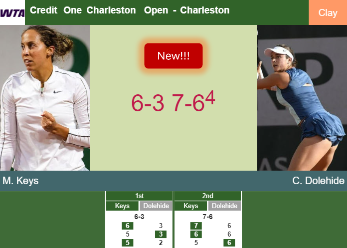 LIVE UPDATES. Madison Keys bests Dolehide in the 2nd round – CHARLESTON RESULTS
