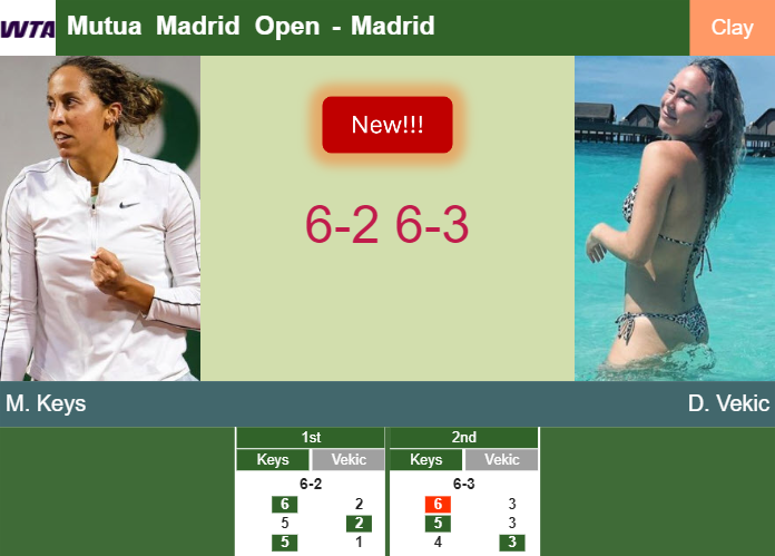 LIVE UPDATES. Madison Keys powers past Vekic in the 4th round to collide vs Swiatek – MADRID RESULTS
