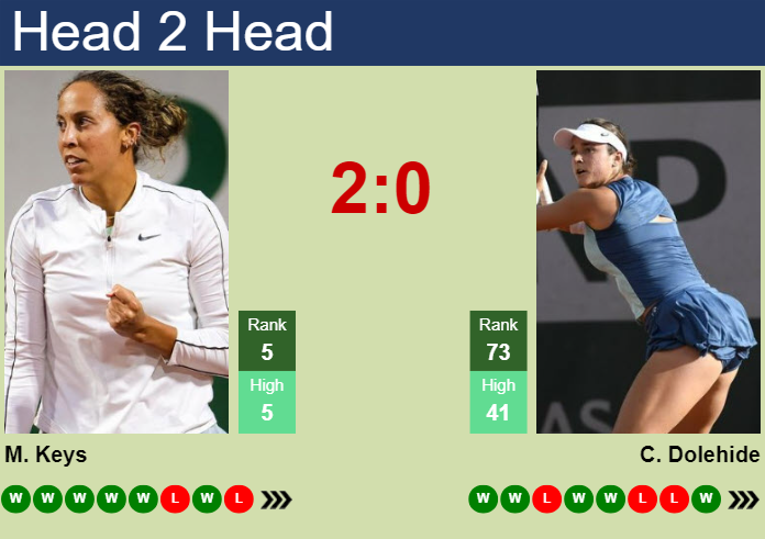H2H, prediction of Madison Keys vs Caroline Dolehide in Charleston with odds, preview, pick | 1st April 2025