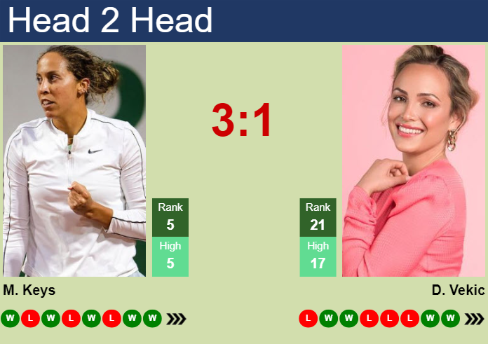 H2H, prediction of Madison Keys vs Donna Vekic in Madrid with odds, preview, pick | 28th April 2025