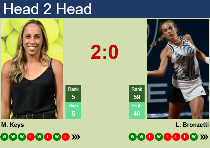 Prediction and head to head Madison Keys vs. Lucia Bronzetti