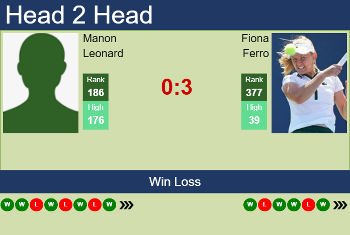 H2H, prediction of Manon Leonard vs Fiona Ferro in Rouen with odds, preview, pick | 13th April 2025