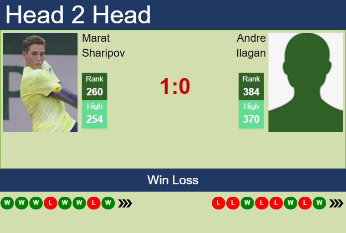 H2H, prediction of Marat Sharipov vs Andre Ilagan in Gwangju Challenger with odds, preview, pick | 21st April 2025