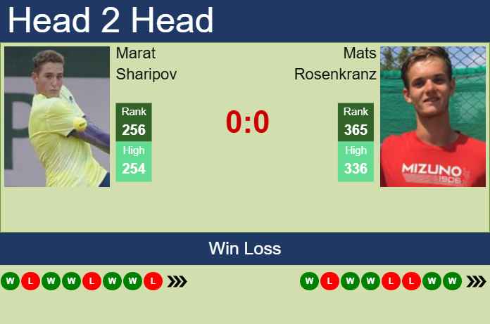H2H, prediction of Marat Sharipov vs Mats Rosenkranz in Guangzhou Challenger with odds, preview, pick | 29th April 2025