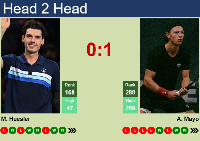 H2H, prediction of Marc-Andrea Huesler vs Aidan Mayo in Cuernavaca Challenger with odds, preview, pick | 4th April 2025