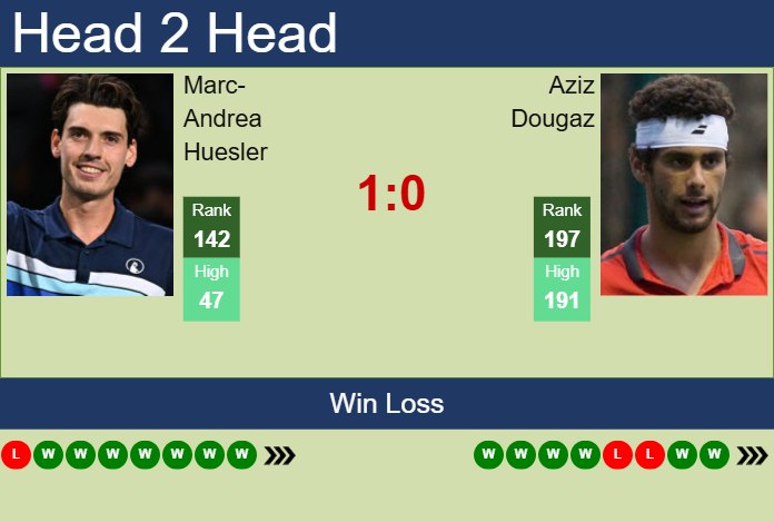 H2H, prediction of Marc-Andrea Huesler vs Aziz Dougaz in Mexico City Challenger with odds, preview, pick | 11th April 2025