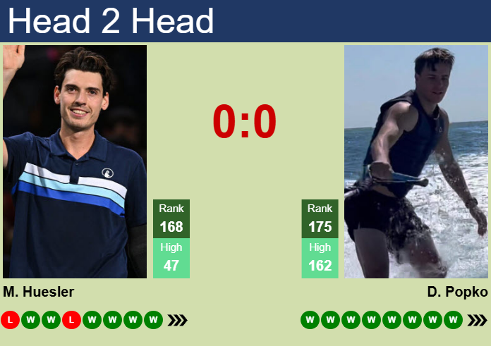 H2H, prediction of Marc-Andrea Huesler vs Dmitry Popko in Cuernavaca Challenger with odds, preview, pick | 6th April 2025