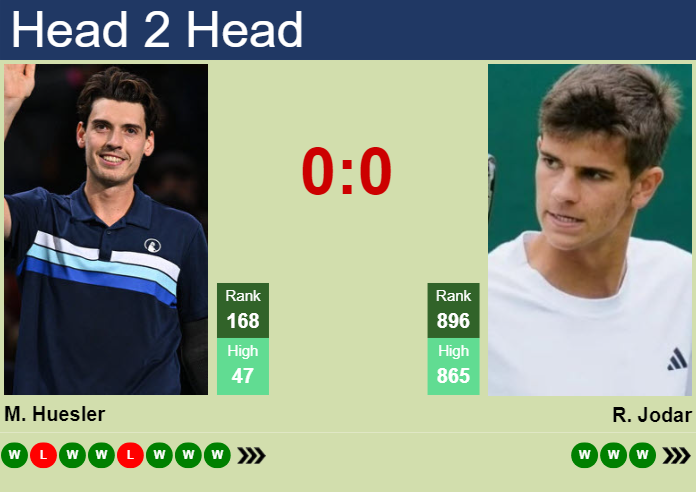 H2H, prediction of Marc-Andrea Huesler vs Rafael Jodar in Cuernavaca Challenger with odds, preview, pick | 5th April 2025