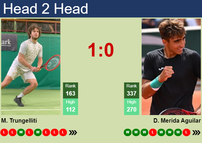H2H, prediction of Marco Trungelliti vs Daniel Merida Aguilar in Madrid Challenger with odds, preview, pick | 7th April 2025