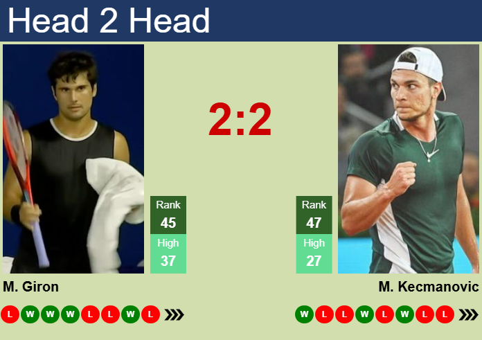 Prediction and head to head Marcos Giron vs. Miomir Kecmanovic