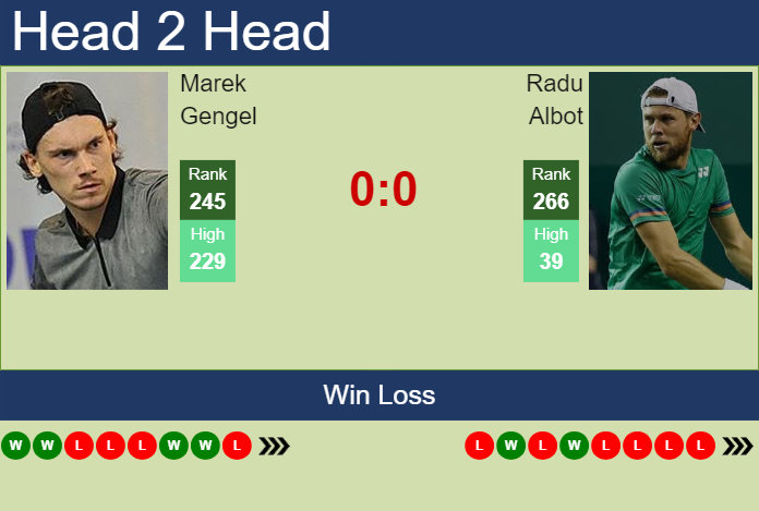 H2H, prediction of Marek Gengel vs Radu Albot in Ostrava Challenger with odds, preview, pick | 28th April 2025