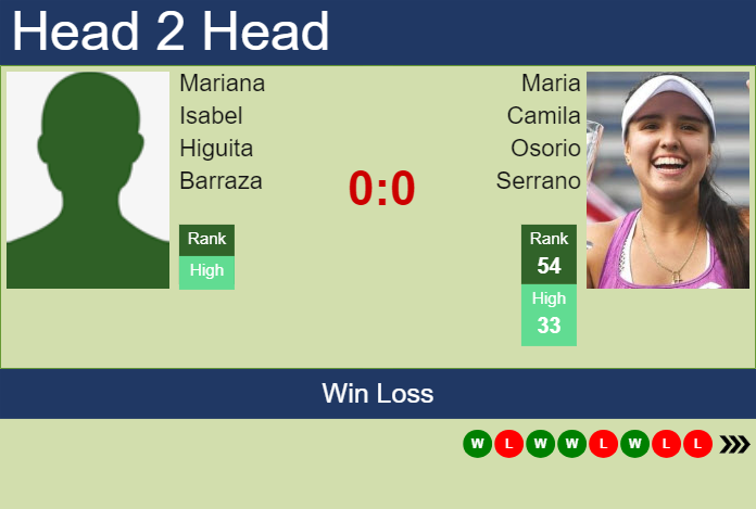 H2H, prediction of Mariana Isabel Higuita Barraza vs Maria Camila Osorio Serrano in Bogota with odds, preview, pick | 1st April 2025