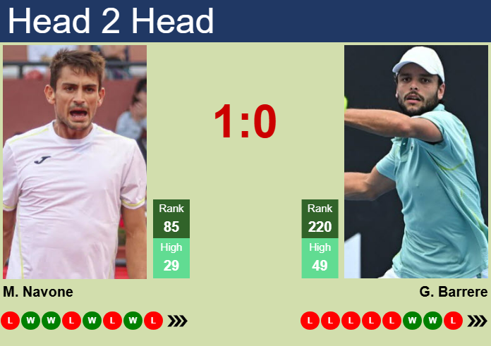 H2H, prediction of Mariano Navone vs Gregoire Barrere in Aix En Provence Challenger with odds, preview, pick | 29th April 2025