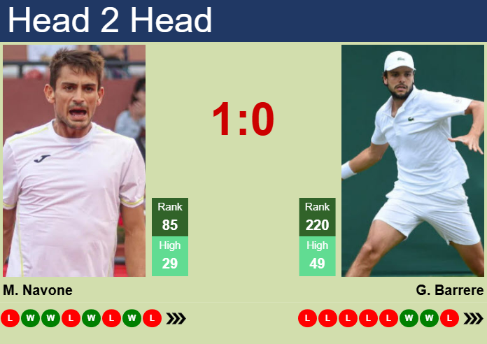 H2H, prediction of Mariano Navone vs Gregoire Barrere in Aix En Provence Challenger with odds, preview, pick | 29th April 2025