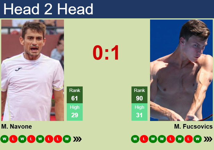 H2H, prediction of Mariano Navone vs Marton Fucsovics in Bucharest with odds, preview, pick | 3rd April 2025