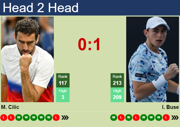 H2H, prediction of Marin Cilic vs Ignacio Buse in Madrid Challenger with odds, preview, pick | 14th April 2025