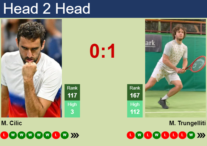 Prediction and head to head Marin Cilic vs. Marco Trungelliti