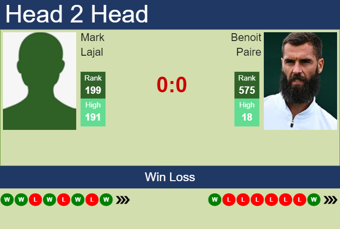 H2H, prediction of Mark Lajal vs Benoit Paire in Aix En Provence Challenger with odds, preview, pick | 29th April 2025