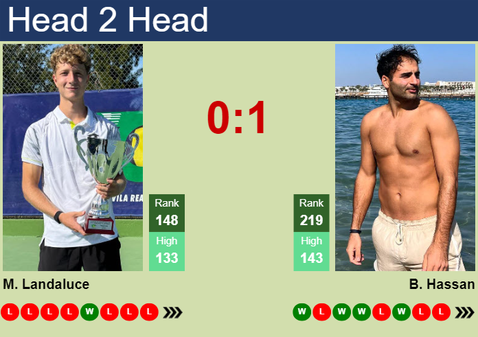 H2H, prediction of Martin Landaluce vs Benjamin Hassan in Mauthausen Challenger with odds, preview, pick | 28th April 2025