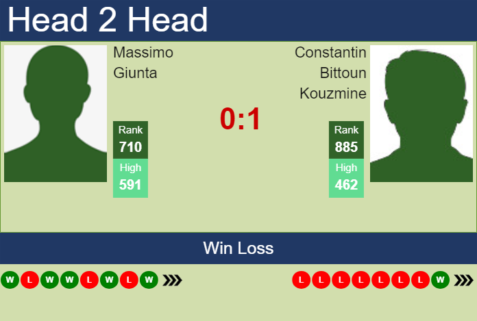 H2H, prediction of Massimo Giunta vs Constantin Bittoun Kouzmine in Abidjan 2 Challenger with odds, preview, pick | 21st April 2025