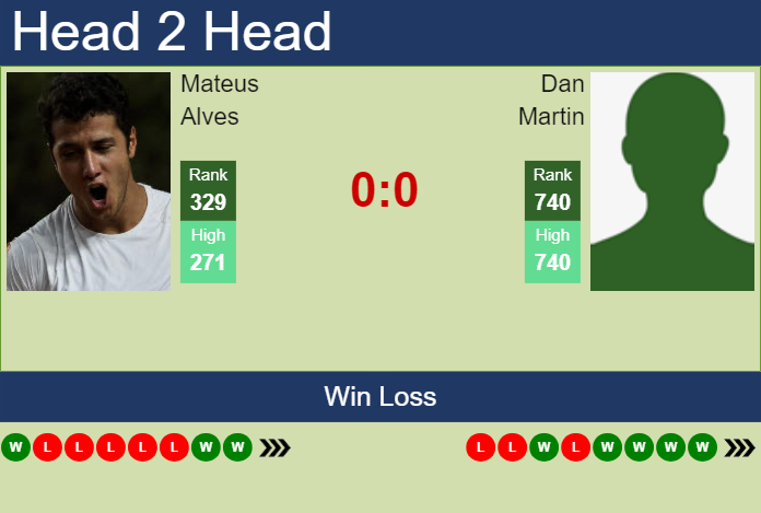 H2H, prediction of Mateus Alves vs Dan Martin in San Luis Potosi Challenger with odds, preview, pick | 18th April 2025