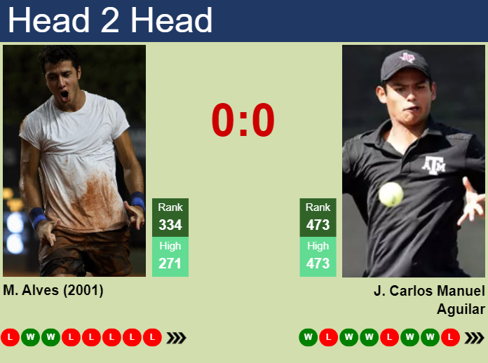 H2H, prediction of Mateus Alves vs Juan Carlos Manuel Aguilar in San Luis Potosi Challenger with odds, preview, pick | 14th April 2025