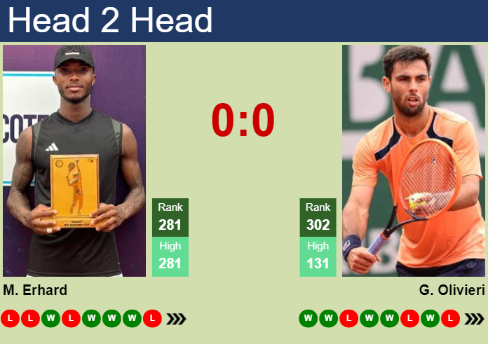 H2H, prediction of Mathys Erhard vs Genaro Alberto Olivieri in Savannah Challenger with odds, preview, pick | 21st April 2025