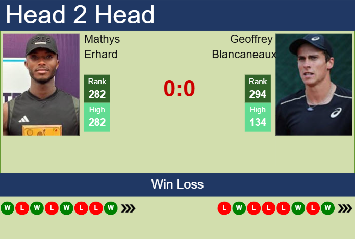H2H, prediction of Mathys Erhard vs Geoffrey Blancaneaux in Sarasota Challenger with odds, preview, pick | 9th April 2025
