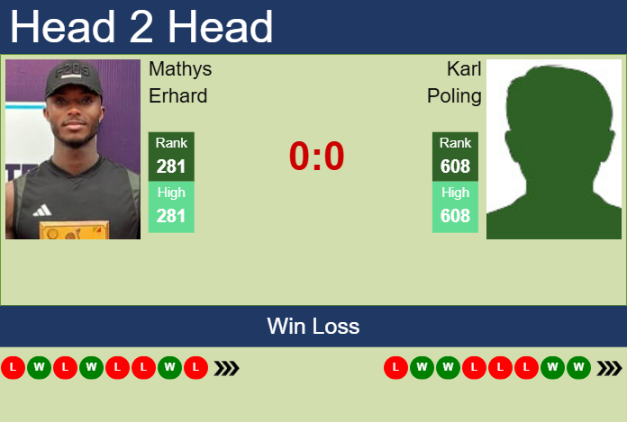 H2H, prediction of Mathys Erhard vs Karl Poling in Tallahassee Challenger with odds, preview, pick | 15th April 2025