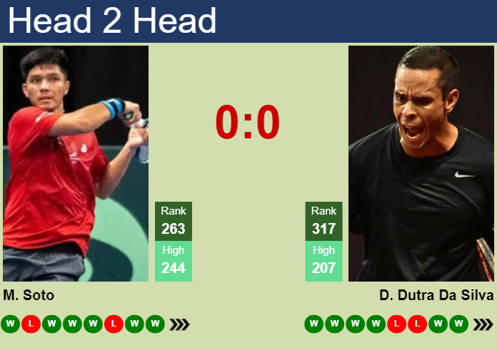 H2H, prediction of Matias Soto vs Daniel Dutra Da Silva in Campinas Challenger with odds, preview, pick | 4th April 2025