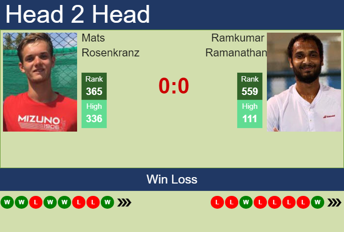 H2H, prediction of Mats Rosenkranz vs Ramkumar Ramanathan in Guangzhou Challenger with odds, preview, pick | 28th April 2025