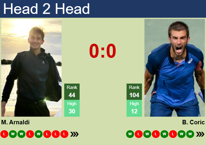Prediction And Head To Head Matteo Arnaldi Vs. Borna Coric 9s0dqiosjf Prediction and head to head Matteo Arnaldi vs. Borna Coric