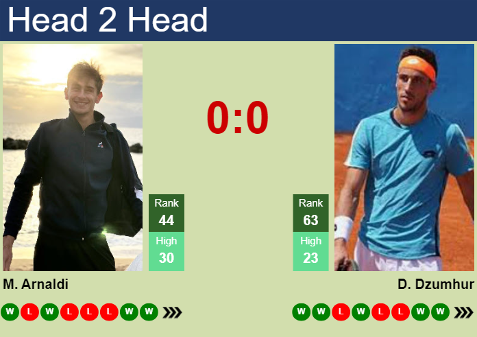H2H, prediction of Matteo Arnaldi vs Damir Dzumhur in Madrid with odds, preview, pick | 28th April 2025