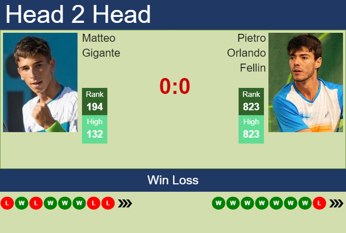 H2H, prediction of Matteo Gigante vs Pietro Orlando Fellin in Monza Challenger with odds, preview, pick | 7th April 2025