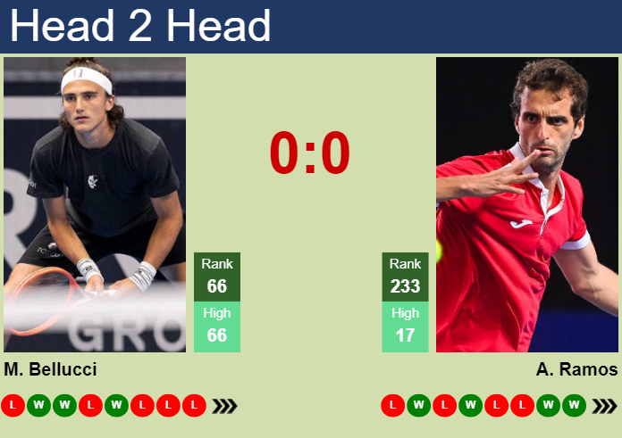 H2H, prediction of Mattia Bellucci vs Albert Ramos-Vinolas in Aix En Provence Challenger with odds, preview, pick | 30th April 2025
