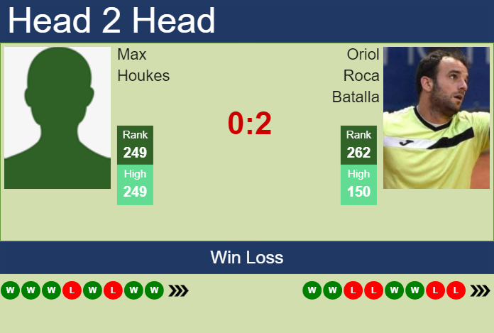 H2H, prediction of Max Houkes vs Oriol Roca Batalla in Ostrava Challenger with odds, preview, pick | 29th April 2025